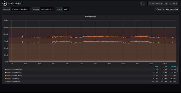 Bild: Grafana Anzeige Memory Usage eines Freifunk Knotens Bild: Grafana Anzeige Memory Usage eines Freifunk Knotens