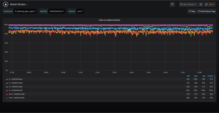 Bild: Grafana Anzeige Links zu anderen Knoten eines Freifunk Knotens Bild: Grafana Anzeige Links zu anderen Knoten eines Freifunk Knotens