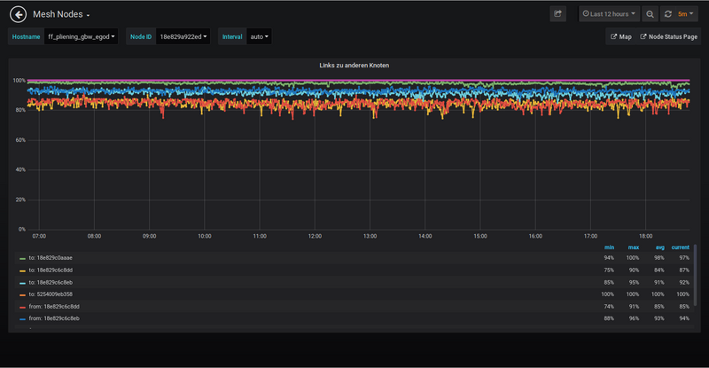 Bild: Grafana Anzeige Links zu anderen Knoten eines Freifunk Knotens