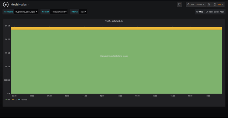 Bild: Grafana Anzeige Traffic Volume 24h eines Freifunk Knotens Bild: Grafana Anzeige Traffic Volume 24h eines Freifunk Knotens