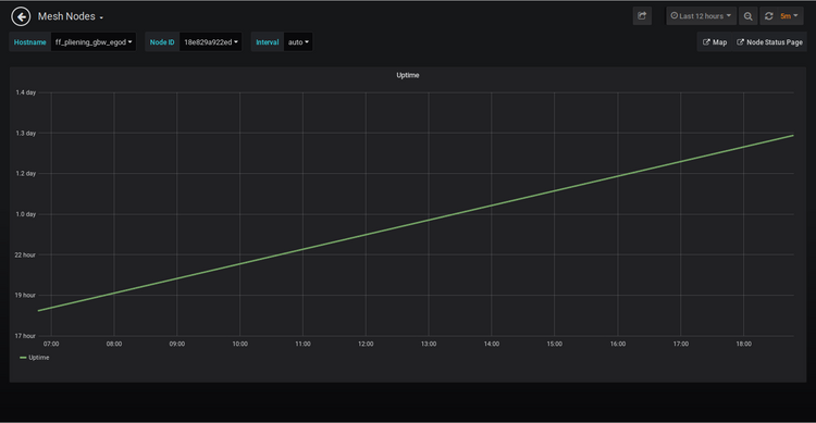 Bild: Grafana Anzeige Uptime eines Freifunk Knotens Bild: Grafana Anzeige Uptime eines Freifunk Knotens