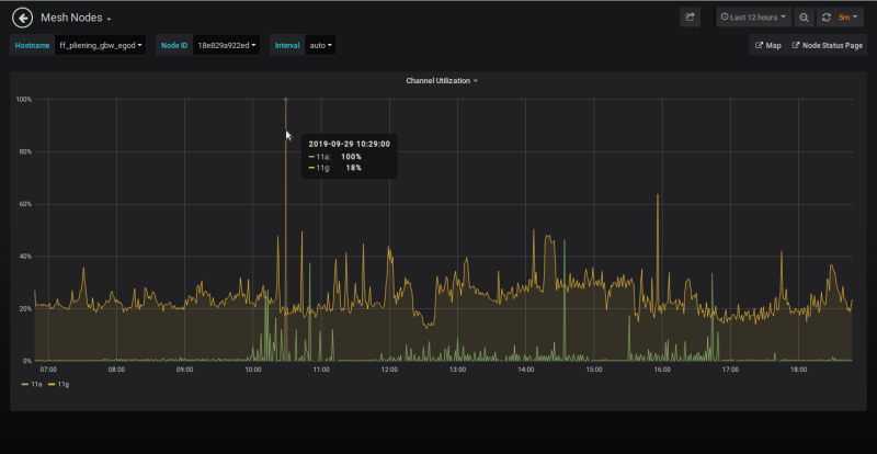 Bild: Grafana Anzeige Channel Utilization eines Freifunk Knotens