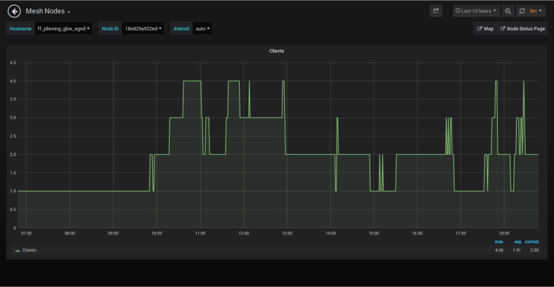 Bild: Grafana Anzeige Clients eines Freifunk Knotens