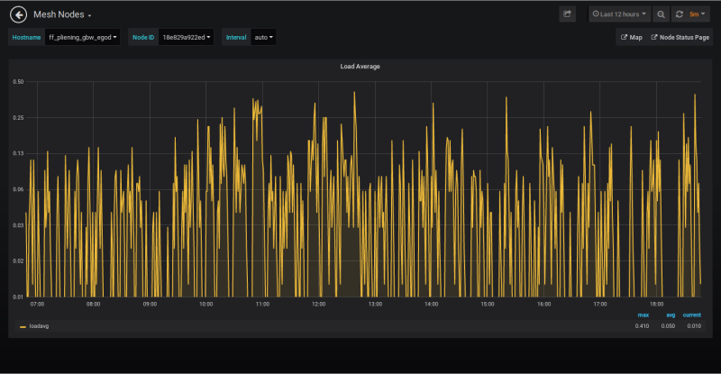 Bild: Grafana Anzeige Load eines Freifunk Knotens