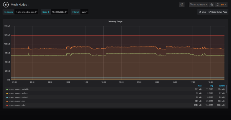 Bild: Grafana Anzeige Memory Usage eines Freifunk Knotens