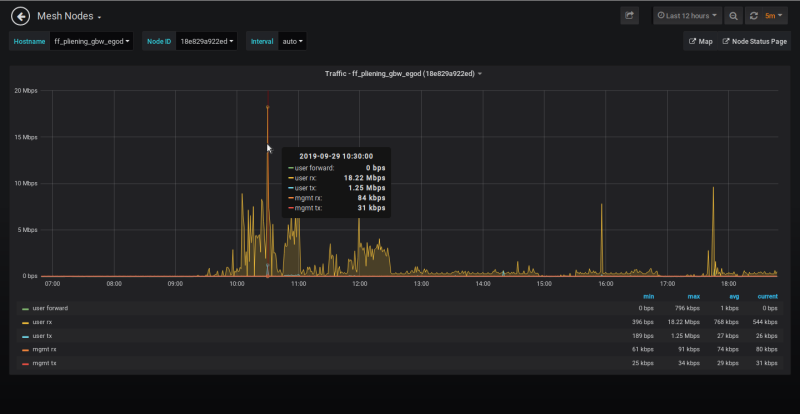 Bild: Grafana Anzeige Traffic eines Freifunk Knotens