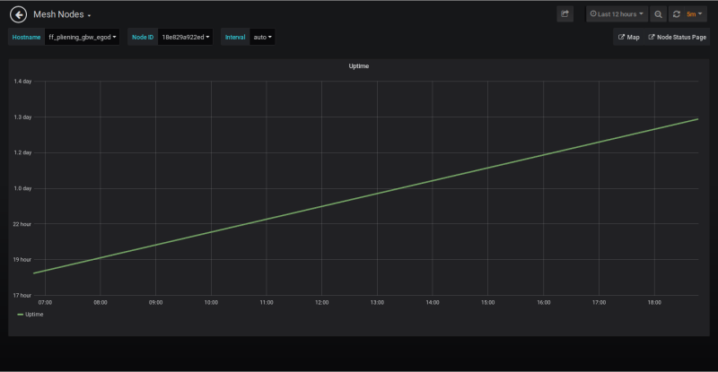 Bild: Grafana Anzeige Uptime eines Freifunk Knotens